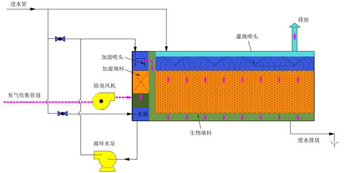 生物（wù）除（chú）臭工藝流程圖