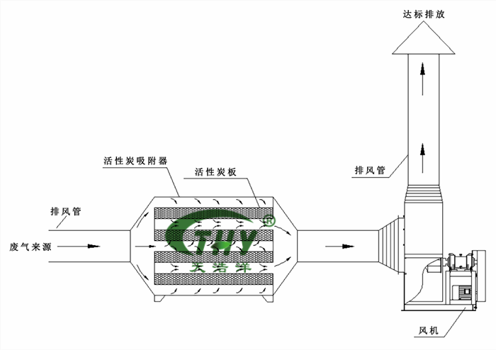 活（huó）性炭吸附（fù）工藝流程圖（tú）