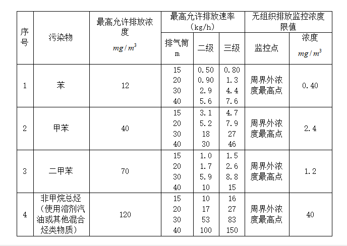 RCO蓄熱式催化燃燒設備適用範圍（wéi）