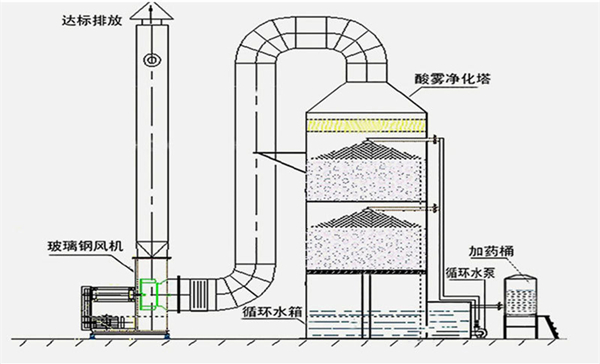 酸霧廢氣處理（lǐ）工藝流程圖