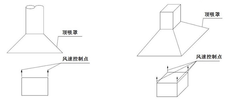 頂吸罩控製點（diǎn）