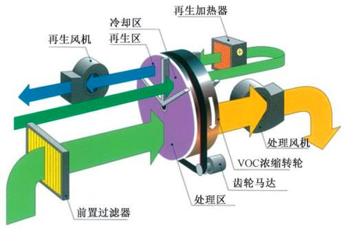 沸石轉輪（lún）設備結構