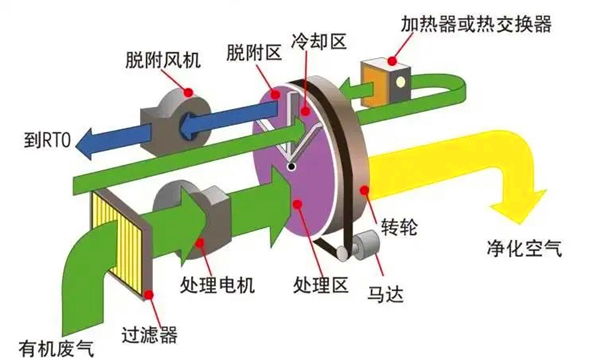 沸石轉輪吸附濃縮設備工作（zuò）原理