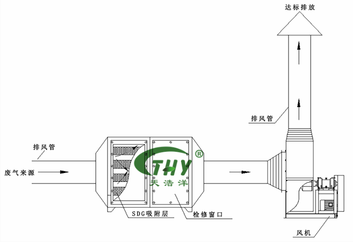 SDG吸附工藝（yì）流程圖