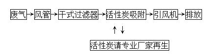 活性炭吸附（fù）工藝流（liú）程
