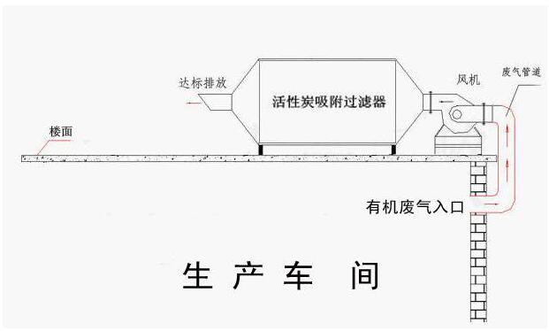 活性炭（tàn）吸附處理廢氣流程