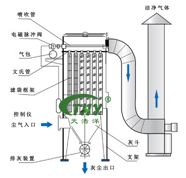 布袋除塵（chén）工藝流程圖