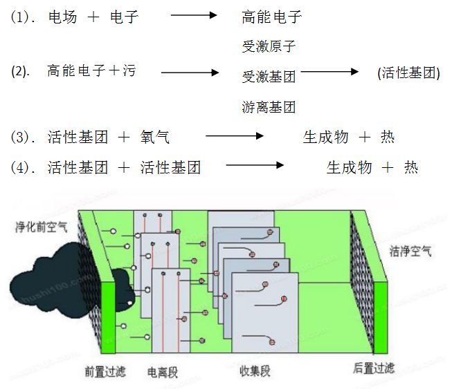 低溫等離子體反應過（guò）程